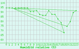 Courbe de l'humidit relative pour Reinosa