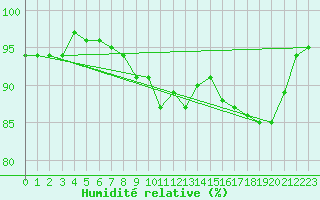 Courbe de l'humidit relative pour Harzgerode