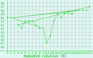 Courbe de l'humidit relative pour Izegem (Be)