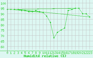 Courbe de l'humidit relative pour Mace Head