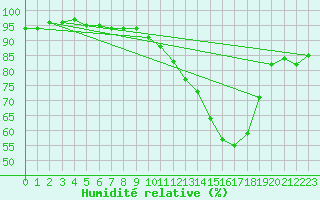 Courbe de l'humidit relative pour Connerr (72)