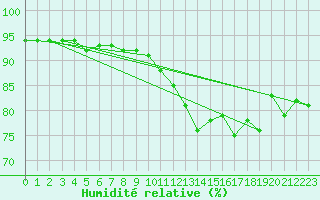 Courbe de l'humidit relative pour Corsept (44)