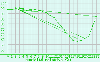 Courbe de l'humidit relative pour Romorantin (41)