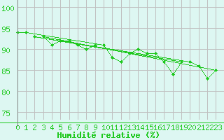 Courbe de l'humidit relative pour Norsjoe