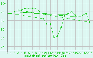 Courbe de l'humidit relative pour Roth