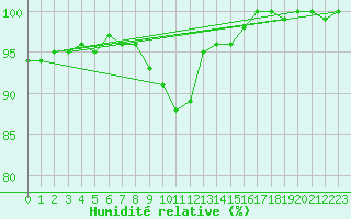 Courbe de l'humidit relative pour Ranua lentokentt
