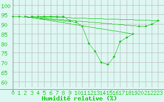 Courbe de l'humidit relative pour Lasne (Be)