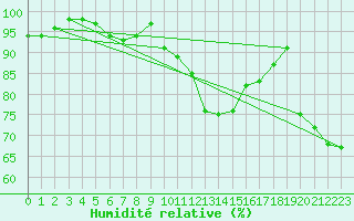Courbe de l'humidit relative pour Guadalajara