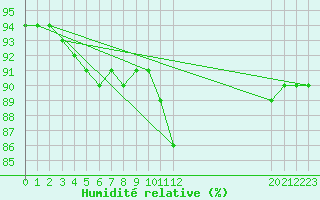 Courbe de l'humidit relative pour Saint-Sorlin-en-Valloire (26)