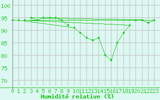 Courbe de l'humidit relative pour Castellbell i el Vilar (Esp)