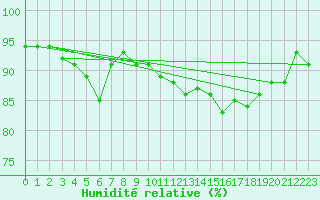 Courbe de l'humidit relative pour Stavoren Aws