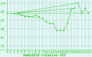 Courbe de l'humidit relative pour Saint-Dizier (52)