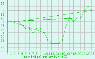Courbe de l'humidit relative pour Pontoise - Cormeilles (95)