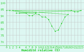 Courbe de l'humidit relative pour Kleine-Brogel (Be)
