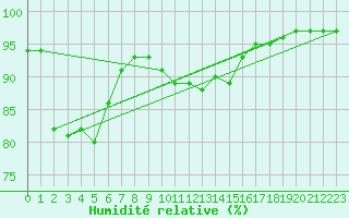 Courbe de l'humidit relative pour Saint-Brevin (44)