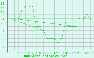 Courbe de l'humidit relative pour Romorantin (41)
