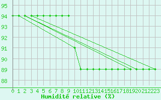 Courbe de l'humidit relative pour Aflenz