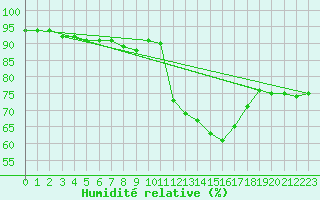 Courbe de l'humidit relative pour Carcassonne (11)