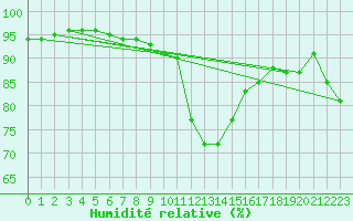 Courbe de l'humidit relative pour Toulouse-Blagnac (31)