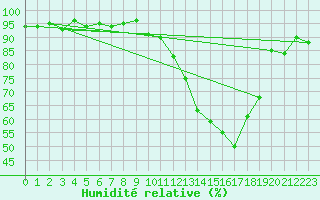 Courbe de l'humidit relative pour Saint-Dizier (52)