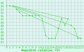 Courbe de l'humidit relative pour Chteaudun (28)