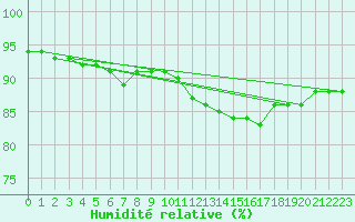 Courbe de l'humidit relative pour Fontenermont (14)