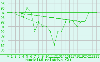 Courbe de l'humidit relative pour Dornbirn