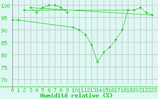 Courbe de l'humidit relative pour Stuttgart / Schnarrenberg