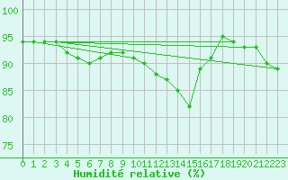 Courbe de l'humidit relative pour Blois-l'Arrou (41)