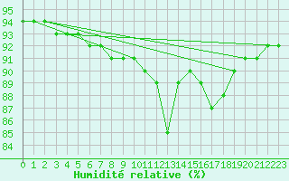 Courbe de l'humidit relative pour Nostang (56)