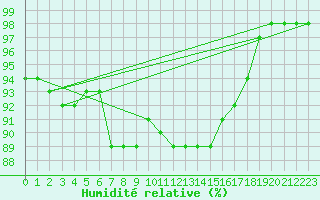 Courbe de l'humidit relative pour Aadorf / Tnikon