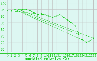 Courbe de l'humidit relative pour Malbosc (07)