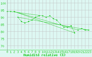 Courbe de l'humidit relative pour Voiron (38)