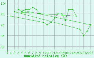 Courbe de l'humidit relative pour Leek Thorncliffe