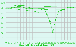 Courbe de l'humidit relative pour Waidhofen an der Ybbs