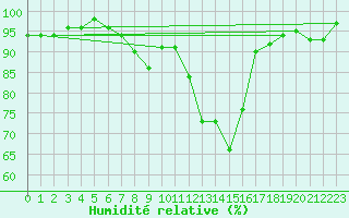 Courbe de l'humidit relative pour Tirgu Jiu