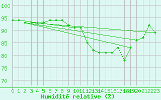 Courbe de l'humidit relative pour Vitigudino