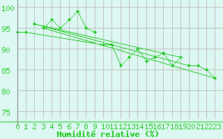 Courbe de l'humidit relative pour Raahe Lapaluoto