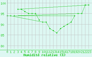 Courbe de l'humidit relative pour Dillingen/Donau-Fris