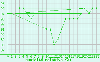Courbe de l'humidit relative pour Cobru - Bastogne (Be)