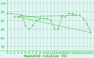 Courbe de l'humidit relative pour Bad Aussee