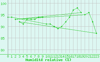 Courbe de l'humidit relative pour Bad Marienberg