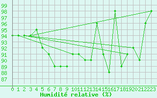 Courbe de l'humidit relative pour Ramsau / Dachstein