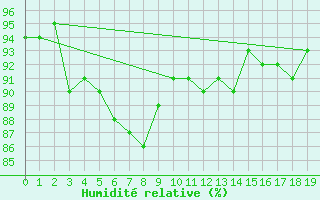 Courbe de l'humidit relative pour Remich (Lu)