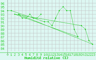Courbe de l'humidit relative pour Muirancourt (60)