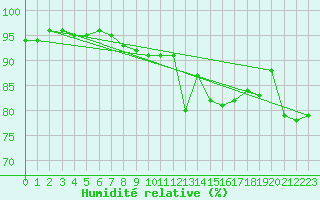Courbe de l'humidit relative pour Weiden