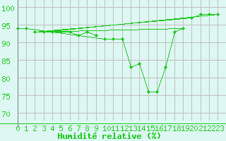 Courbe de l'humidit relative pour Kahler Asten