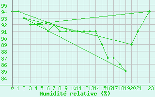 Courbe de l'humidit relative pour Kvitoya