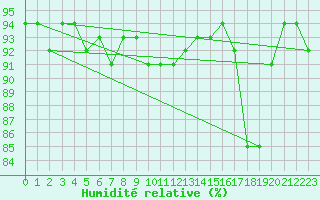 Courbe de l'humidit relative pour Grimentz (Sw)