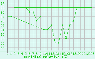 Courbe de l'humidit relative pour Deutschlandsberg